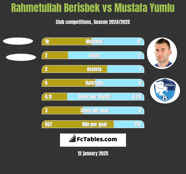 Rahmetullah Berisbek vs Mustafa Yumlu h2h player stats