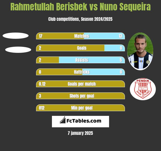 Rahmetullah Berisbek vs Nuno Sequeira h2h player stats