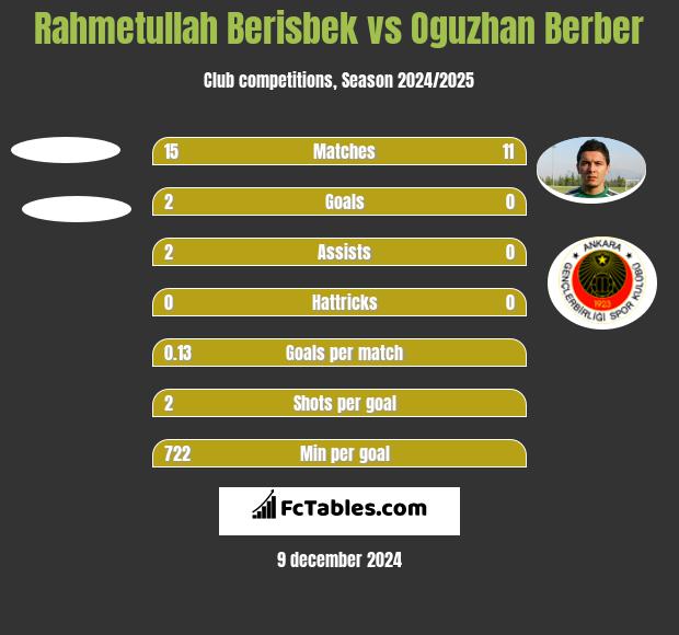 Rahmetullah Berisbek vs Oguzhan Berber h2h player stats