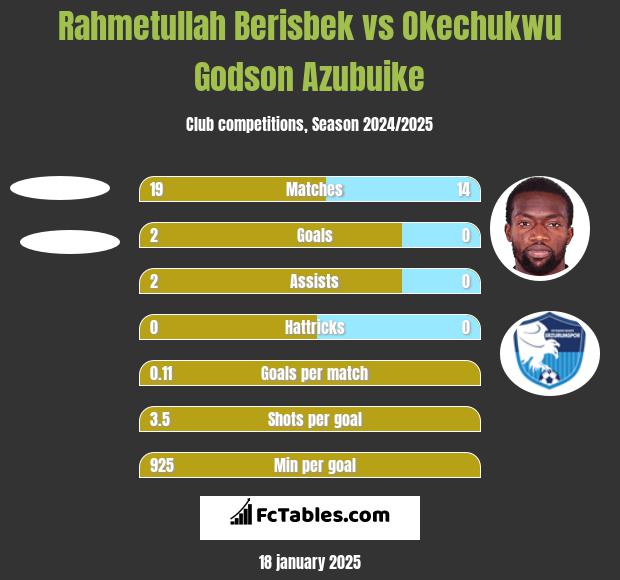 Rahmetullah Berisbek vs Okechukwu Godson Azubuike h2h player stats