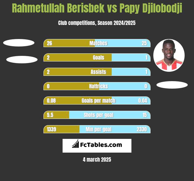 Rahmetullah Berisbek vs Papy Djilobodji h2h player stats