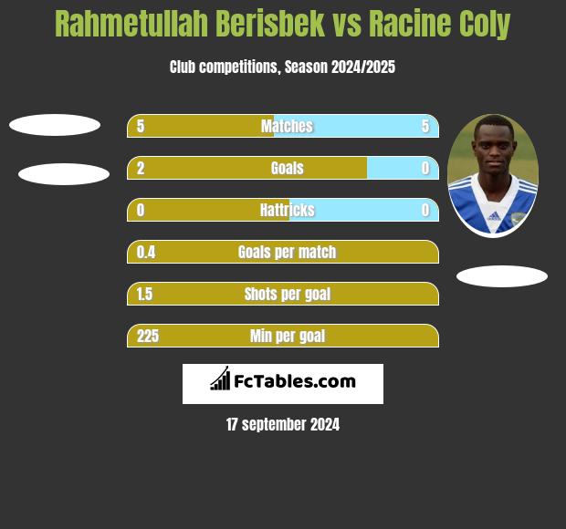 Rahmetullah Berisbek vs Racine Coly h2h player stats