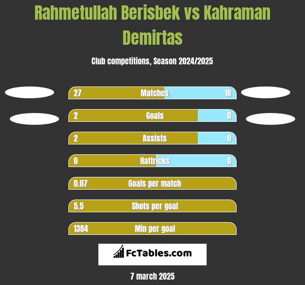 Rahmetullah Berisbek vs Kahraman Demirtas h2h player stats