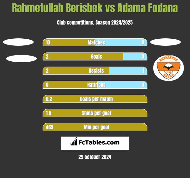 Rahmetullah Berisbek vs Adama Fodana h2h player stats