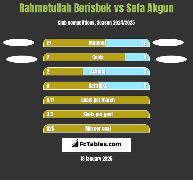 Rahmetullah Berisbek vs Sefa Akgun h2h player stats