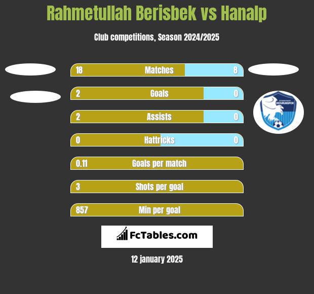 Rahmetullah Berisbek vs Hanalp h2h player stats