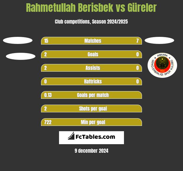 Rahmetullah Berisbek vs Güreler h2h player stats