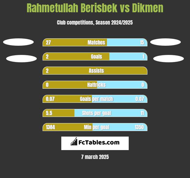 Rahmetullah Berisbek vs Dikmen h2h player stats