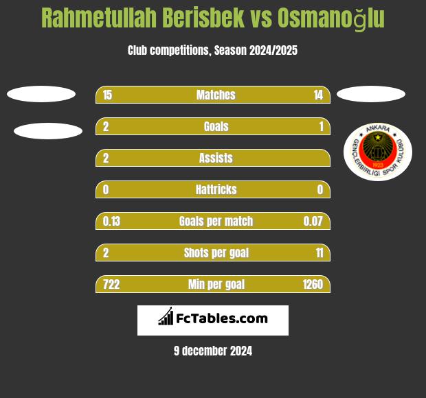 Rahmetullah Berisbek vs Osmanoğlu h2h player stats