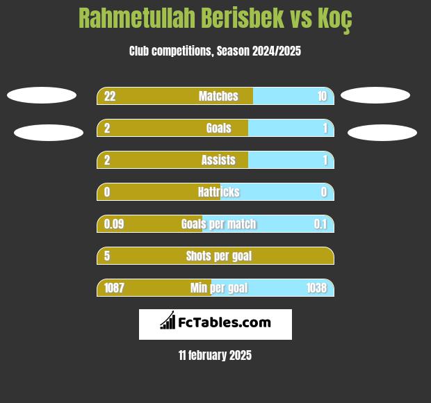 Rahmetullah Berisbek vs Koç h2h player stats