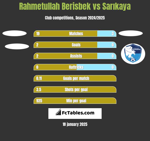 Rahmetullah Berisbek vs Sarıkaya h2h player stats