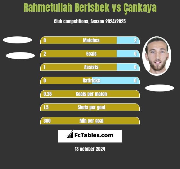 Rahmetullah Berisbek vs Çankaya h2h player stats