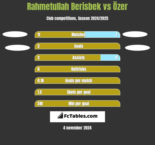 Rahmetullah Berisbek vs Özer h2h player stats