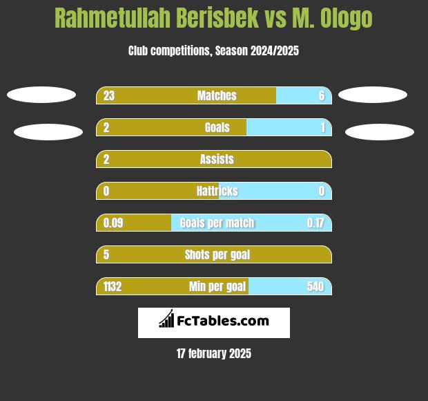 Rahmetullah Berisbek vs M. Ologo h2h player stats