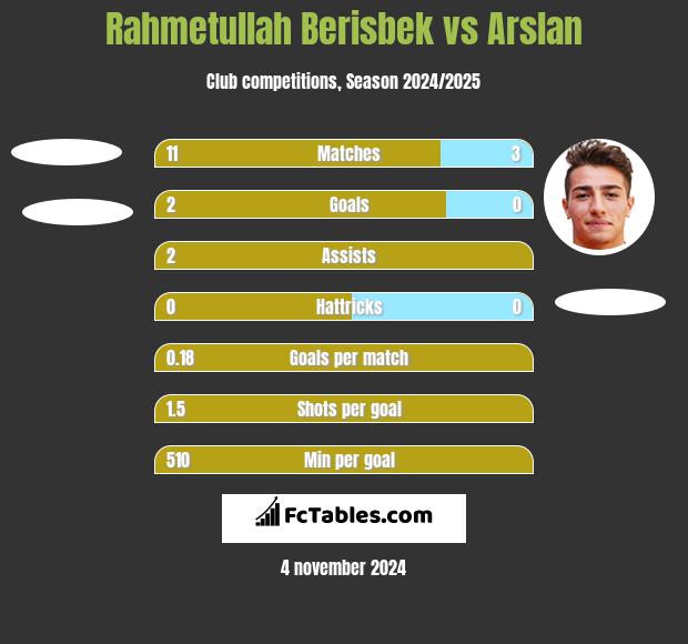 Rahmetullah Berisbek vs Arslan h2h player stats