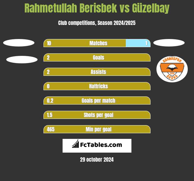 Rahmetullah Berisbek vs Güzelbay h2h player stats