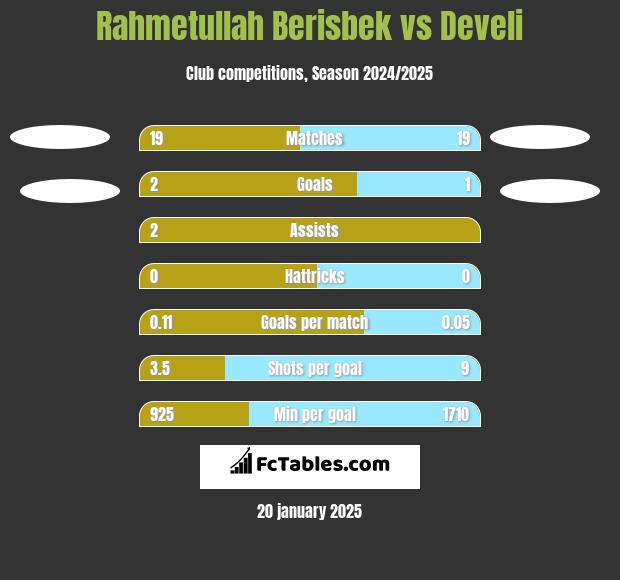 Rahmetullah Berisbek vs Develi h2h player stats