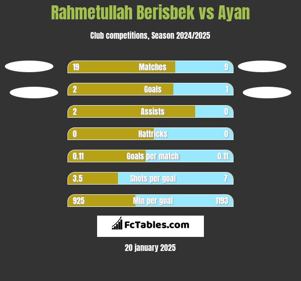 Rahmetullah Berisbek vs Ayan h2h player stats