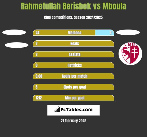 Rahmetullah Berisbek vs Mboula h2h player stats