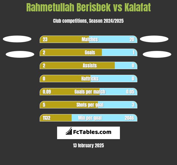 Rahmetullah Berisbek vs Kalafat h2h player stats