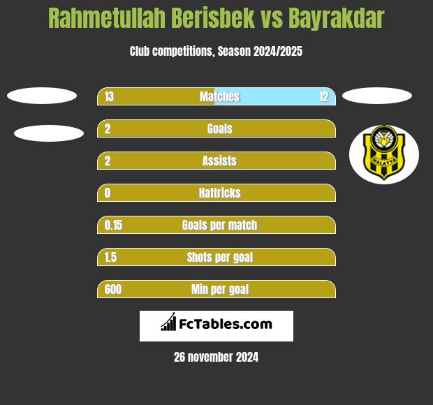 Rahmetullah Berisbek vs Bayrakdar h2h player stats