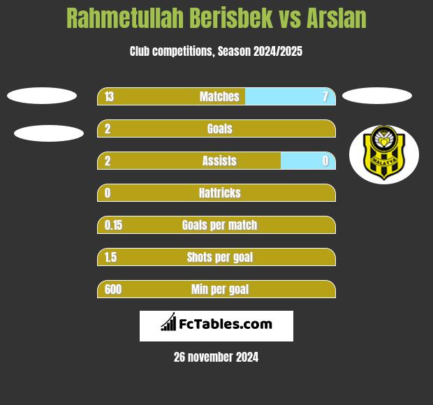 Rahmetullah Berisbek vs Arslan h2h player stats