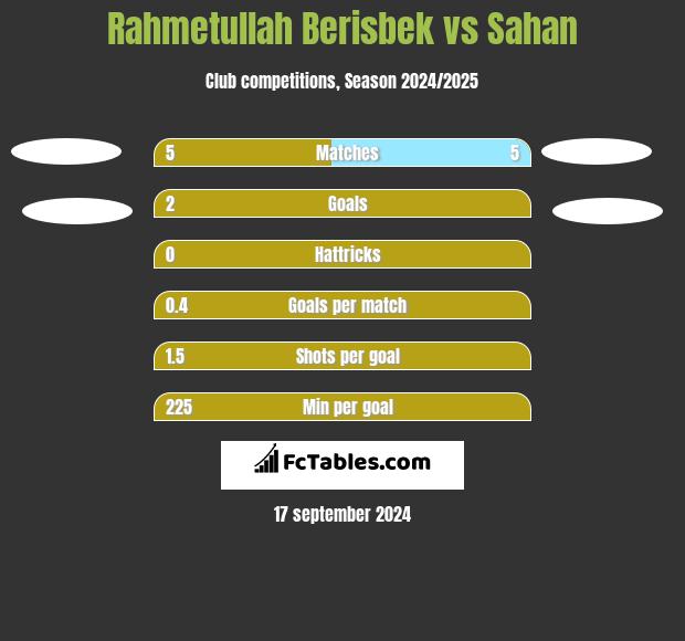 Rahmetullah Berisbek vs Sahan h2h player stats