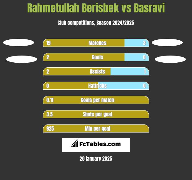 Rahmetullah Berisbek vs Basravi h2h player stats