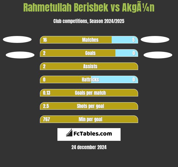 Rahmetullah Berisbek vs AkgÃ¼n h2h player stats