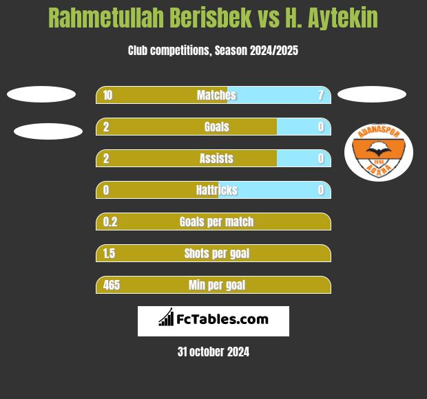 Rahmetullah Berisbek vs H. Aytekin h2h player stats