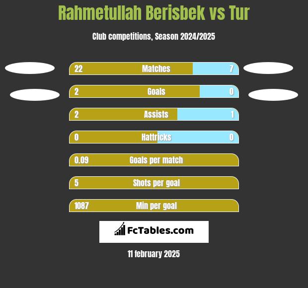 Rahmetullah Berisbek vs Tur h2h player stats