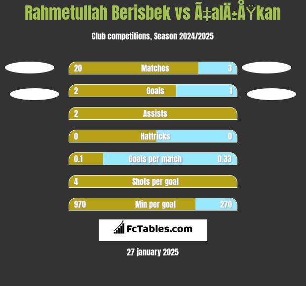 Rahmetullah Berisbek vs Ã‡alÄ±ÅŸkan h2h player stats