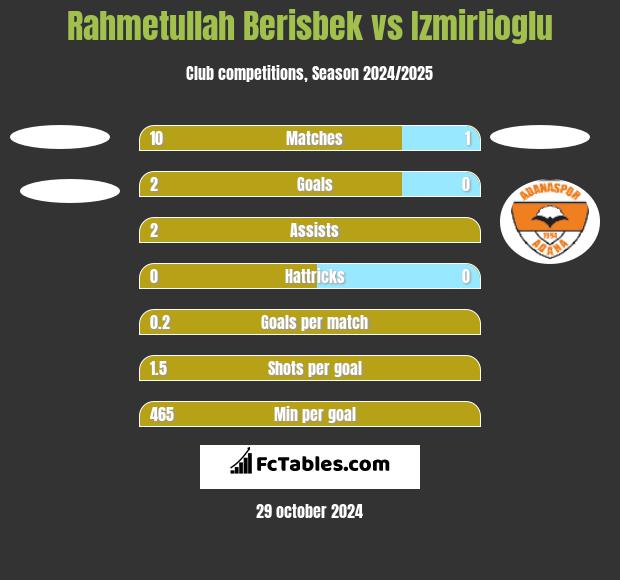 Rahmetullah Berisbek vs Izmirlioglu h2h player stats