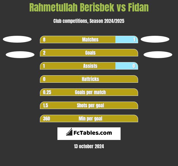 Rahmetullah Berisbek vs Fidan h2h player stats