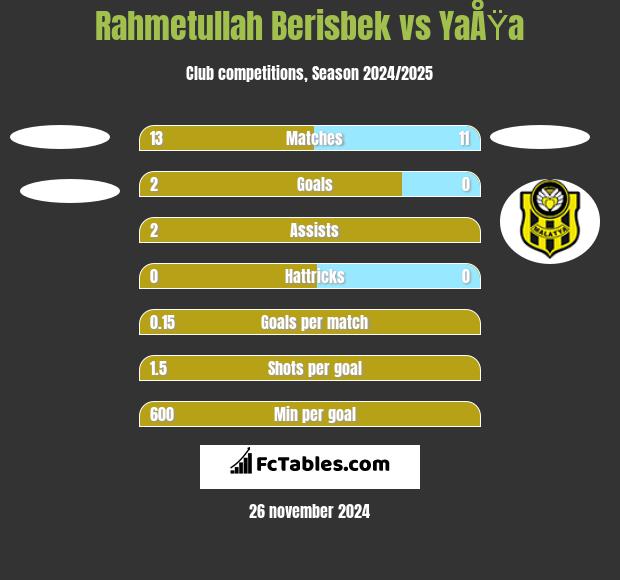 Rahmetullah Berisbek vs YaÅŸa h2h player stats