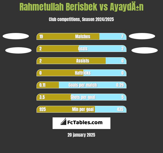 Rahmetullah Berisbek vs AyaydÄ±n h2h player stats