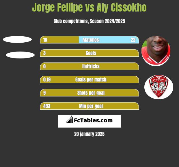 Jorge Fellipe vs Aly Cissokho h2h player stats