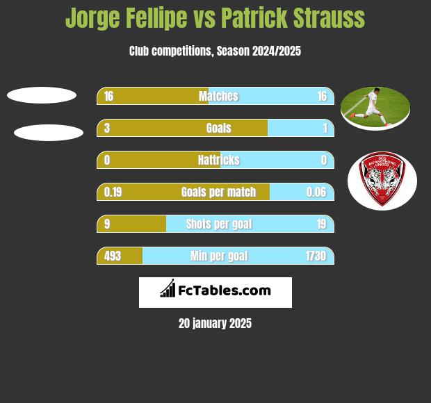 Jorge Fellipe vs Patrick Strauss h2h player stats