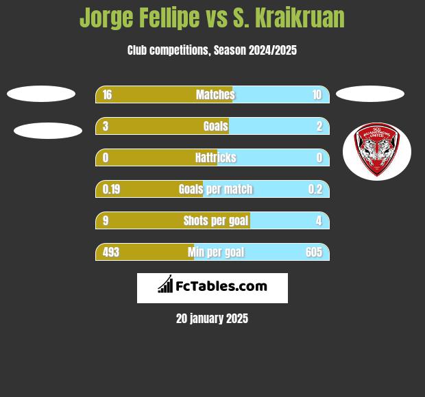 Jorge Fellipe vs S. Kraikruan h2h player stats