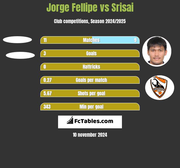 Jorge Fellipe vs Srisai h2h player stats