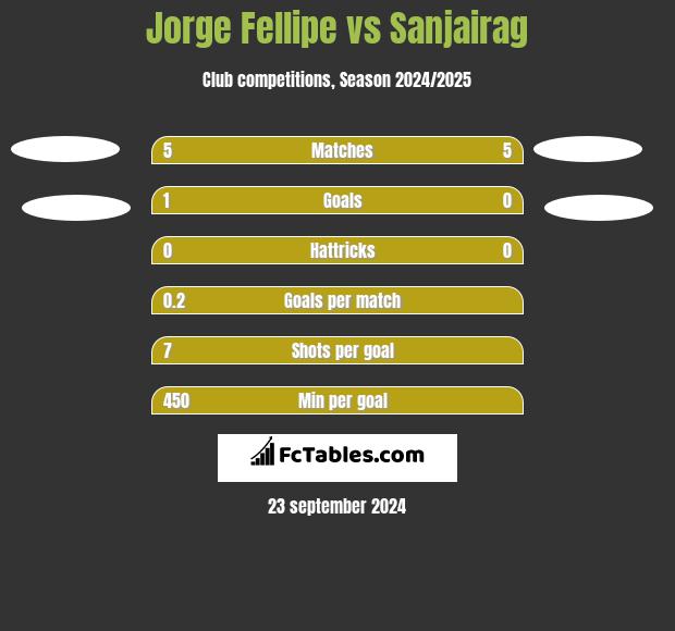 Jorge Fellipe vs Sanjairag h2h player stats