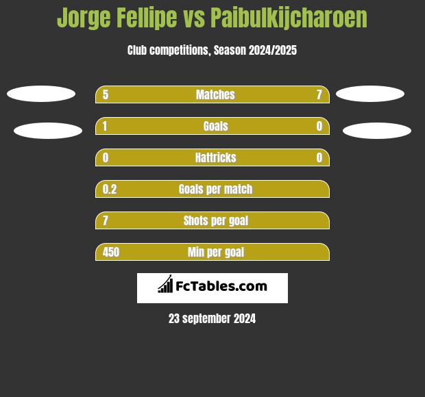 Jorge Fellipe vs Paibulkijcharoen h2h player stats