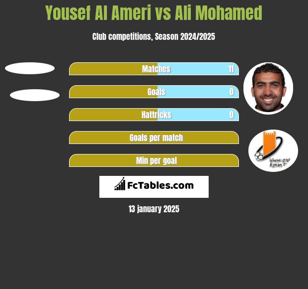 Yousef Al Ameri vs Ali Mohamed h2h player stats