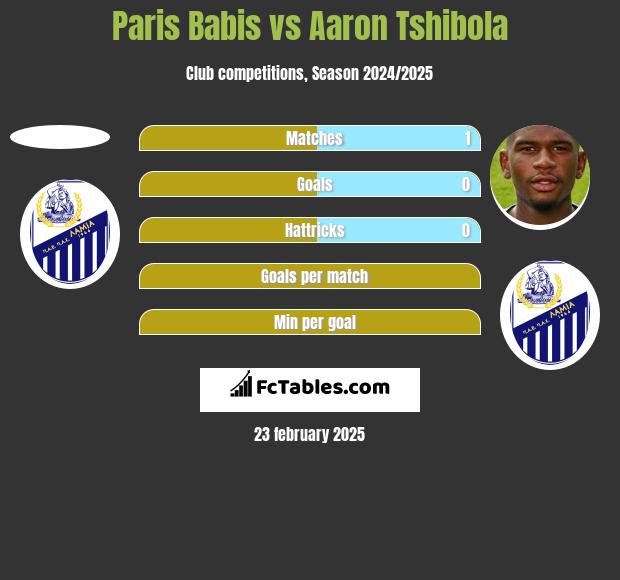 Paris Babis vs Aaron Tshibola h2h player stats