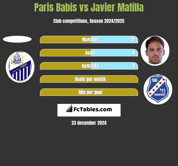 Paris Babis vs Javier Matilla h2h player stats