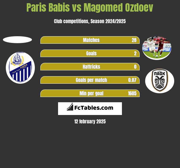 Paris Babis vs Magomied Ozdojew h2h player stats