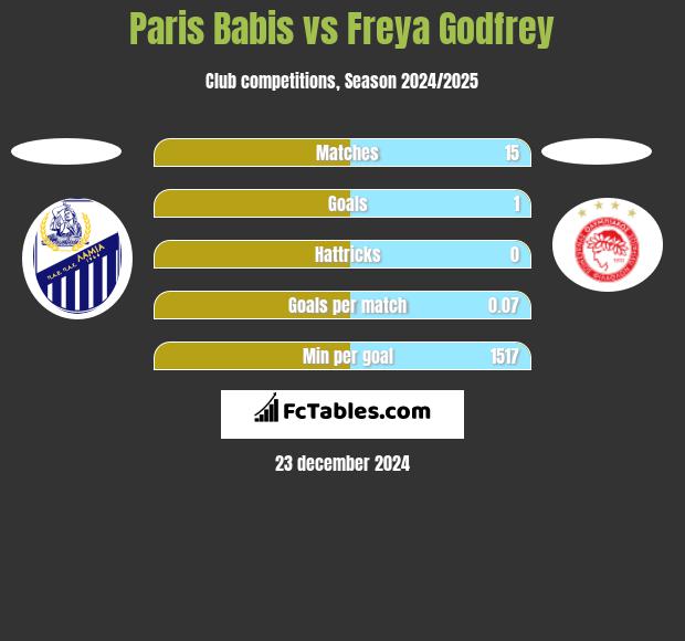 Paris Babis vs Freya Godfrey h2h player stats