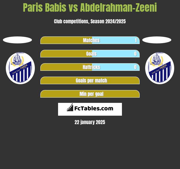 Paris Babis vs Abdelrahman-Zeeni h2h player stats