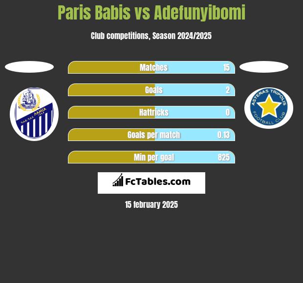 Paris Babis vs Adefunyibomi h2h player stats