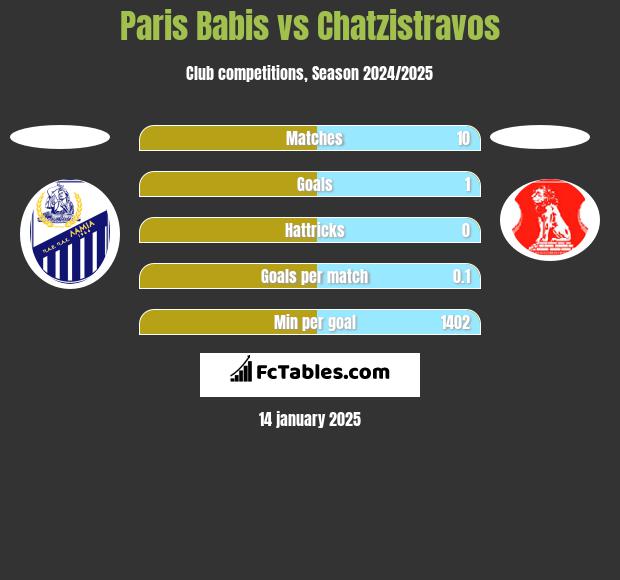 Paris Babis vs Chatzistravos h2h player stats